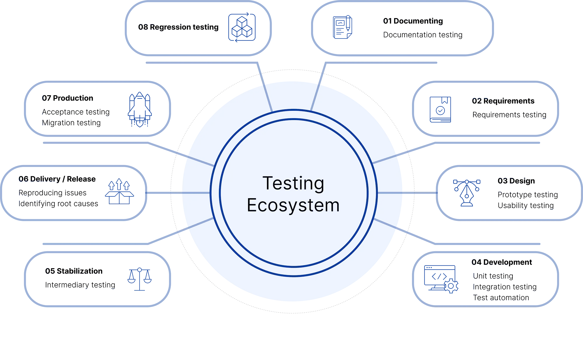 Unified testing ecosystem